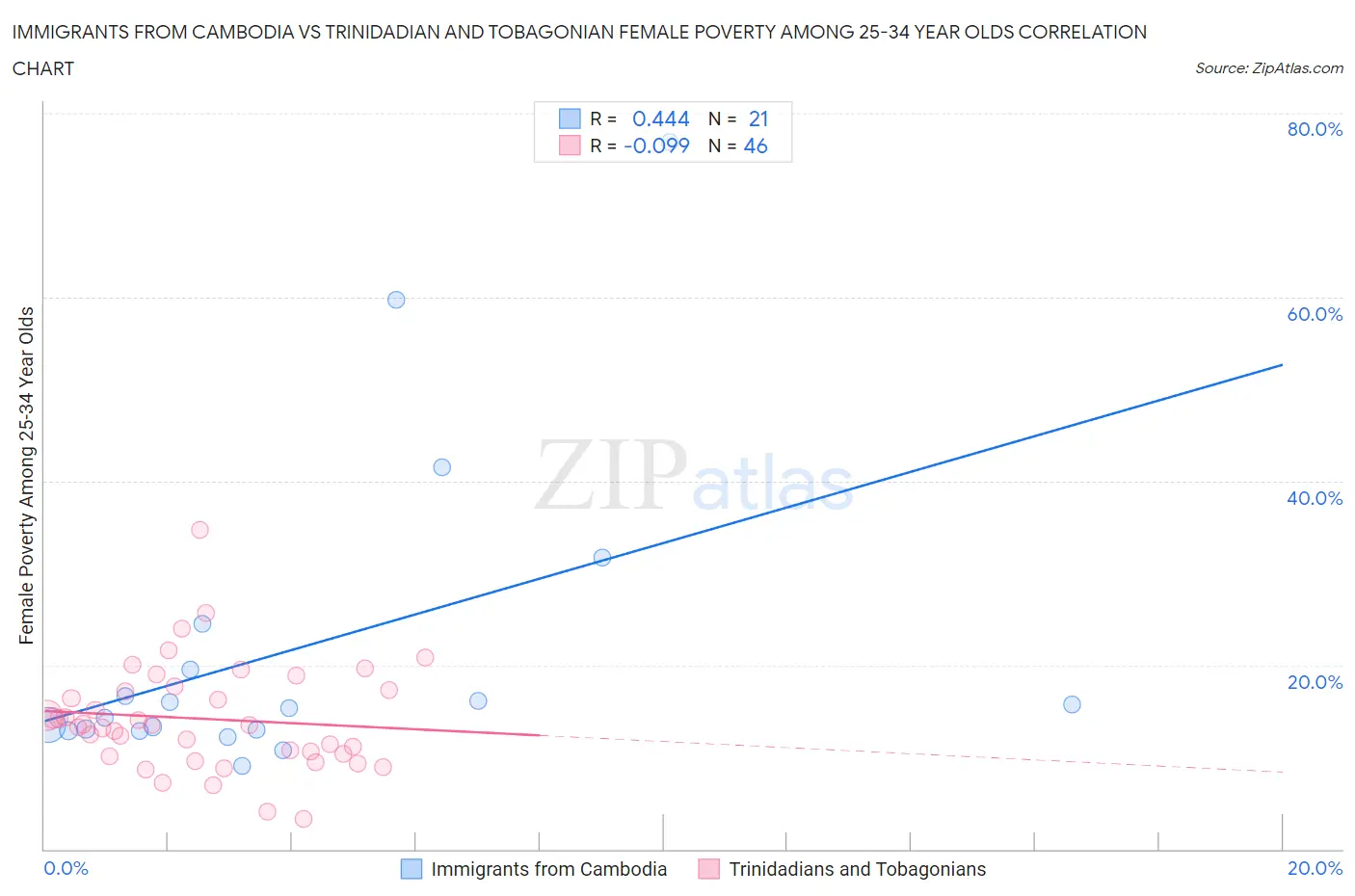 Immigrants from Cambodia vs Trinidadian and Tobagonian Female Poverty Among 25-34 Year Olds