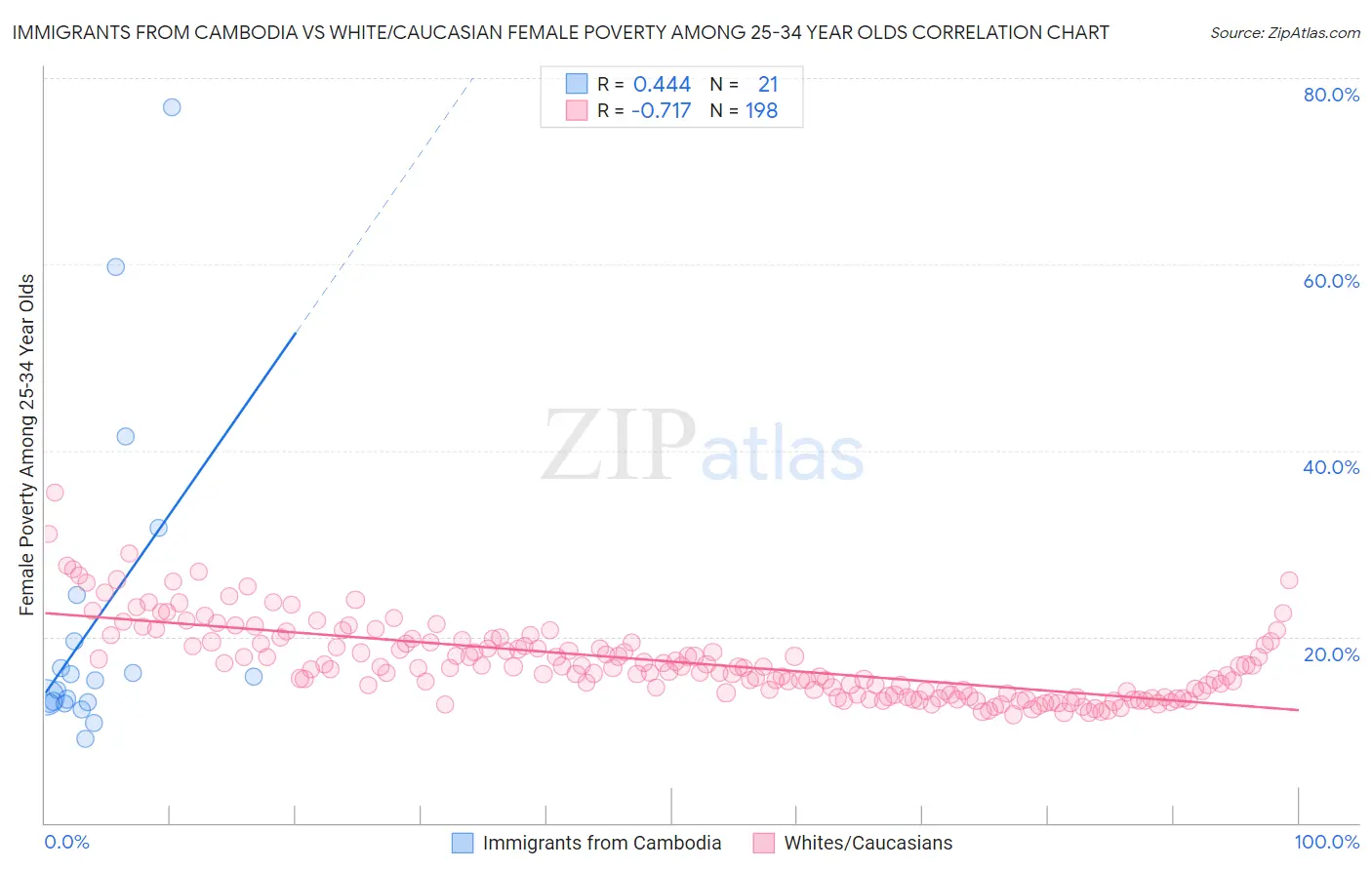 Immigrants from Cambodia vs White/Caucasian Female Poverty Among 25-34 Year Olds