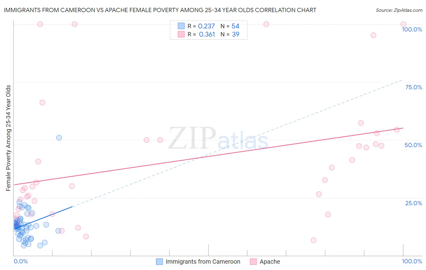 Immigrants from Cameroon vs Apache Female Poverty Among 25-34 Year Olds