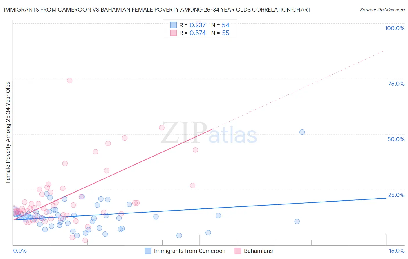 Immigrants from Cameroon vs Bahamian Female Poverty Among 25-34 Year Olds