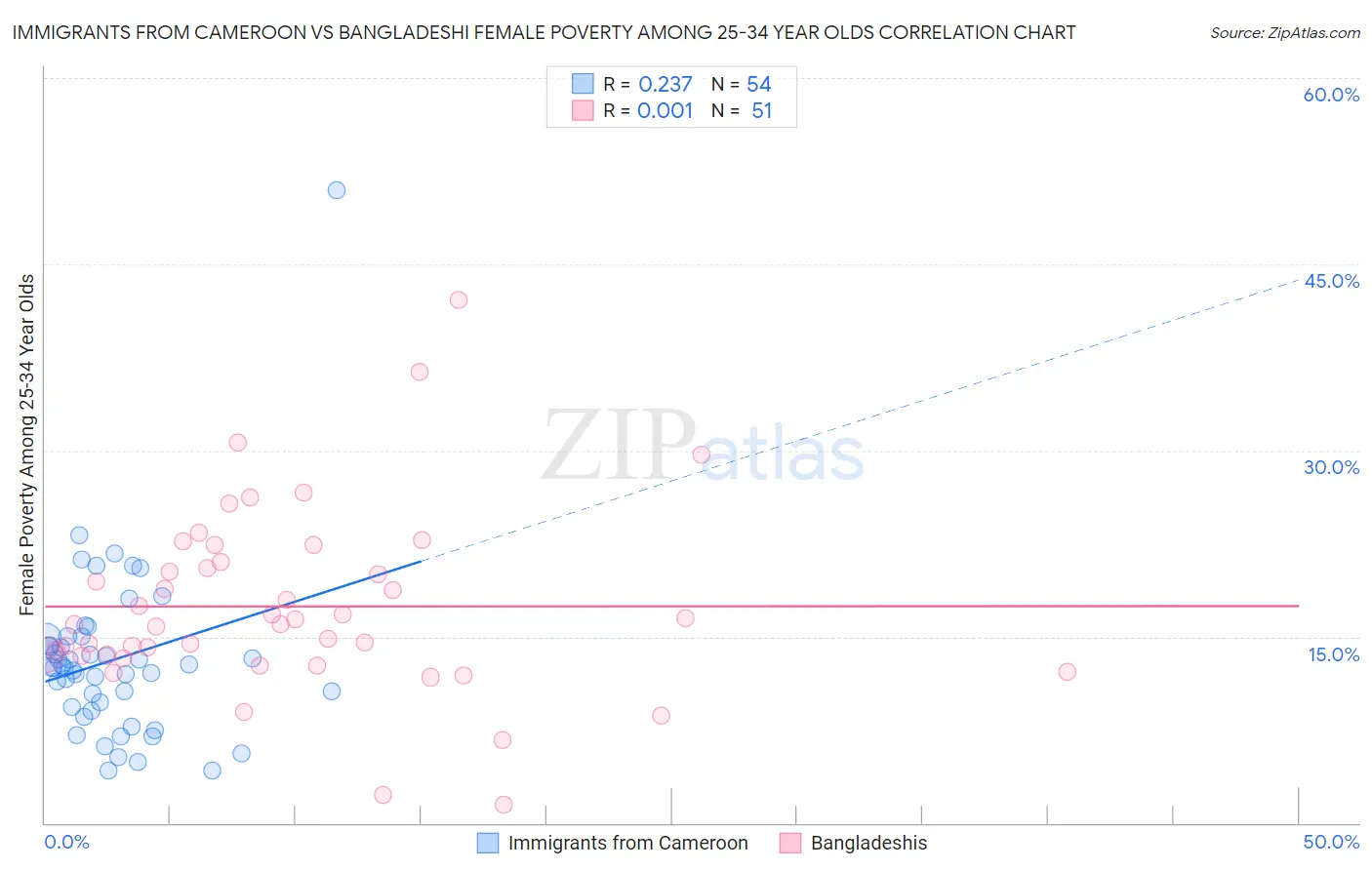 Immigrants from Cameroon vs Bangladeshi Female Poverty Among 25-34 Year Olds