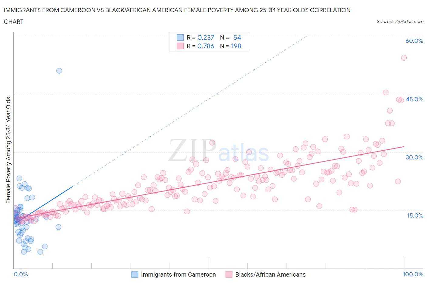 Immigrants from Cameroon vs Black/African American Female Poverty Among 25-34 Year Olds