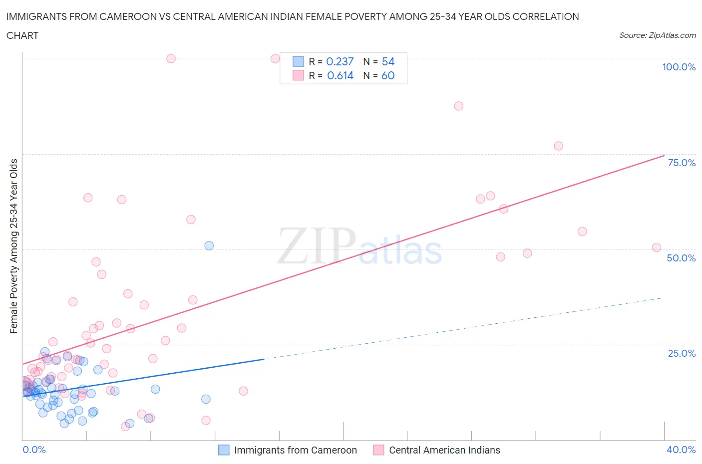 Immigrants from Cameroon vs Central American Indian Female Poverty Among 25-34 Year Olds