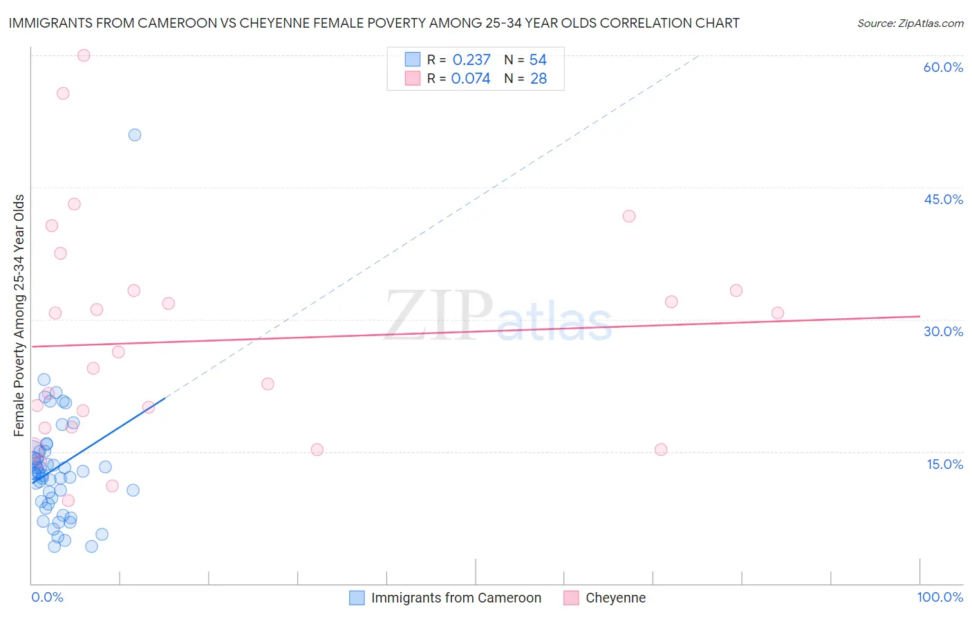 Immigrants from Cameroon vs Cheyenne Female Poverty Among 25-34 Year Olds