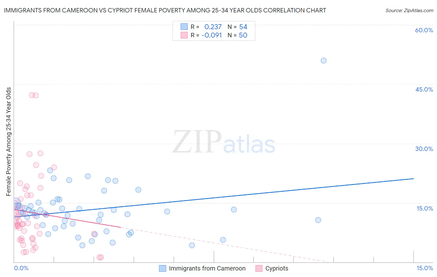 Immigrants from Cameroon vs Cypriot Female Poverty Among 25-34 Year Olds