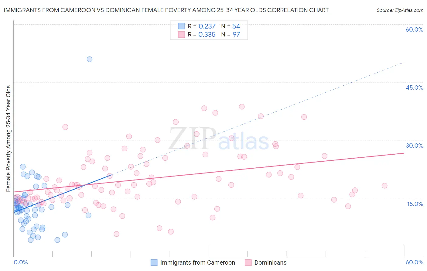 Immigrants from Cameroon vs Dominican Female Poverty Among 25-34 Year Olds