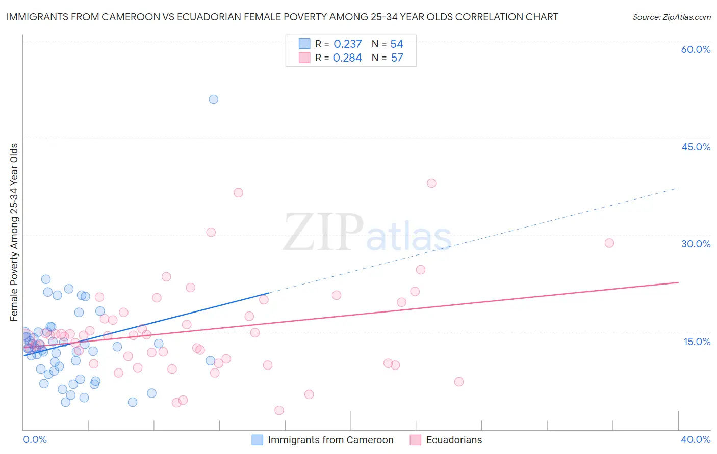 Immigrants from Cameroon vs Ecuadorian Female Poverty Among 25-34 Year Olds
