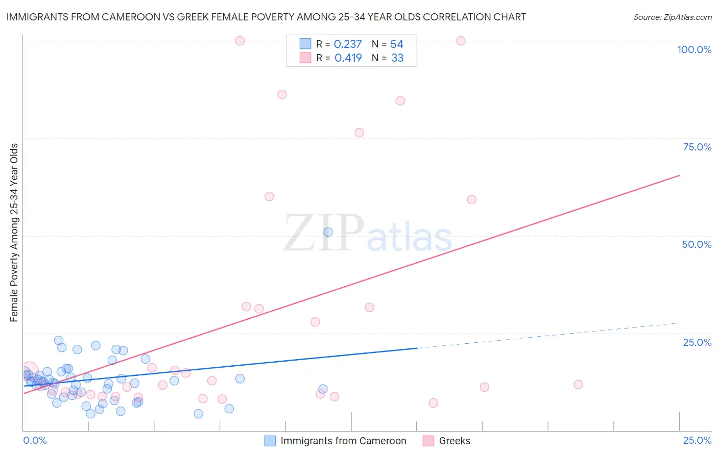 Immigrants from Cameroon vs Greek Female Poverty Among 25-34 Year Olds