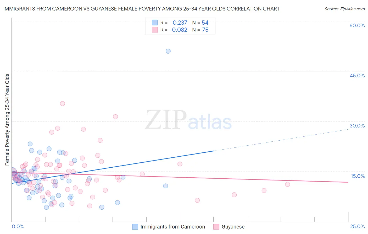 Immigrants from Cameroon vs Guyanese Female Poverty Among 25-34 Year Olds