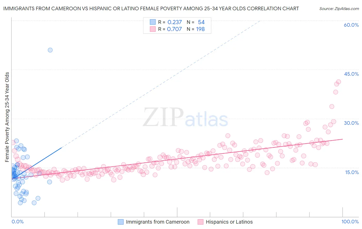 Immigrants from Cameroon vs Hispanic or Latino Female Poverty Among 25-34 Year Olds