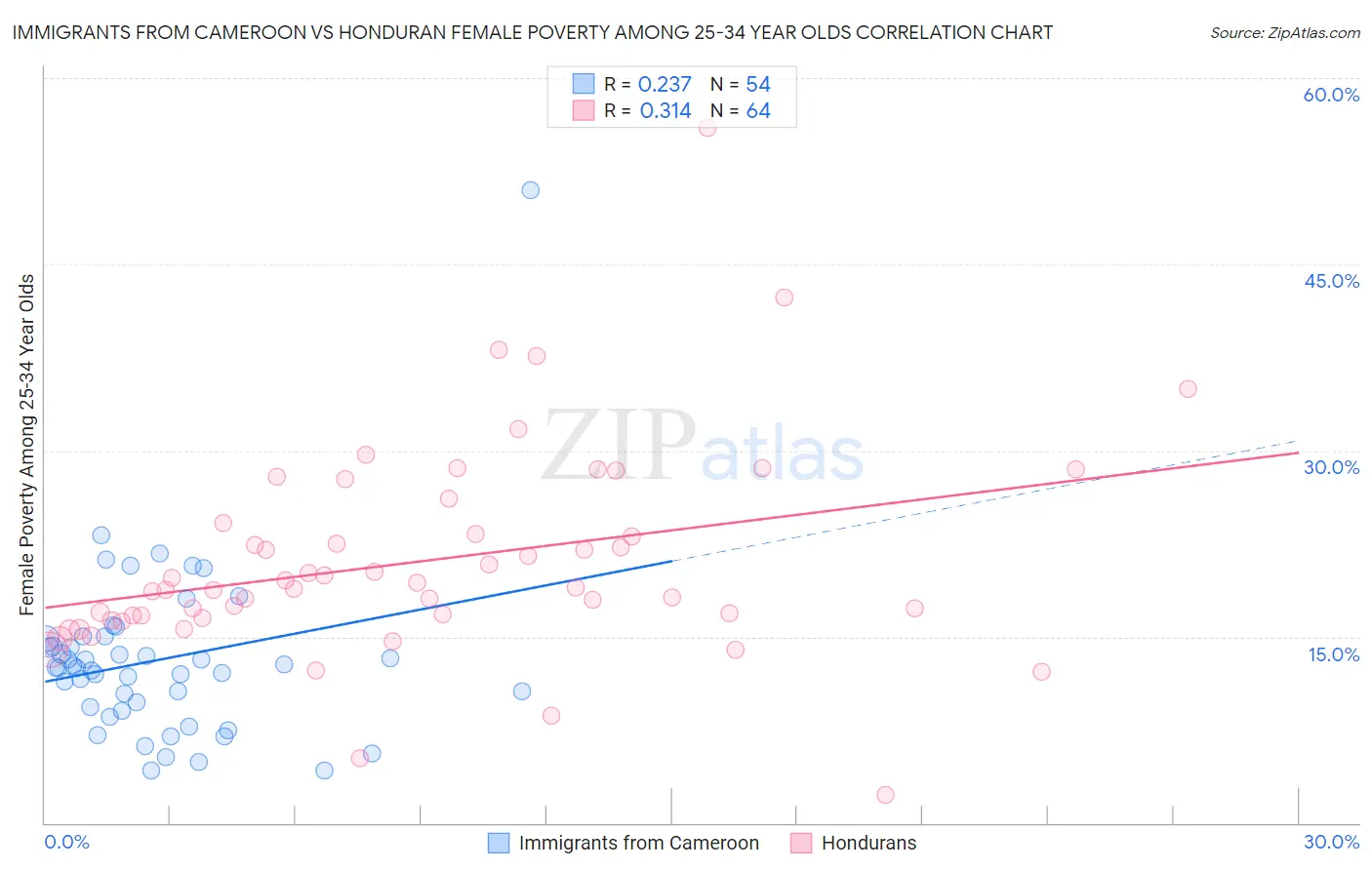 Immigrants from Cameroon vs Honduran Female Poverty Among 25-34 Year Olds