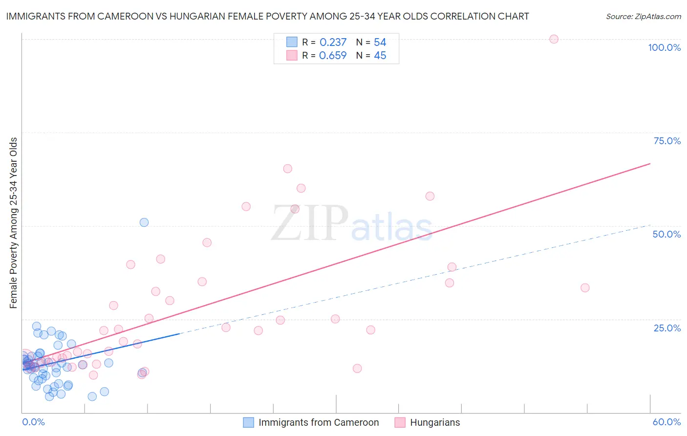 Immigrants from Cameroon vs Hungarian Female Poverty Among 25-34 Year Olds