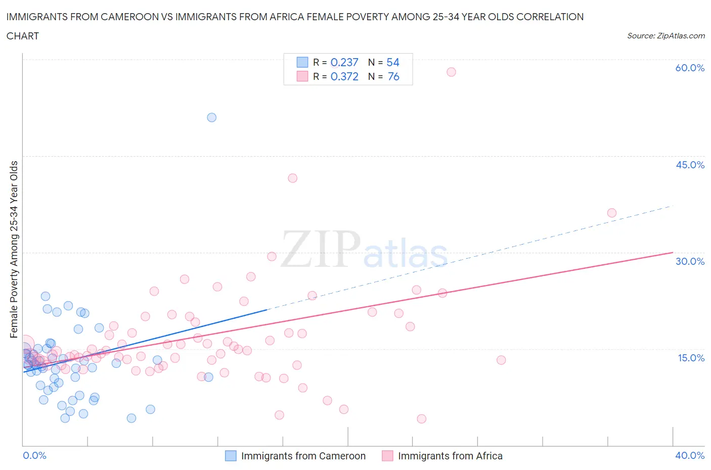 Immigrants from Cameroon vs Immigrants from Africa Female Poverty Among 25-34 Year Olds