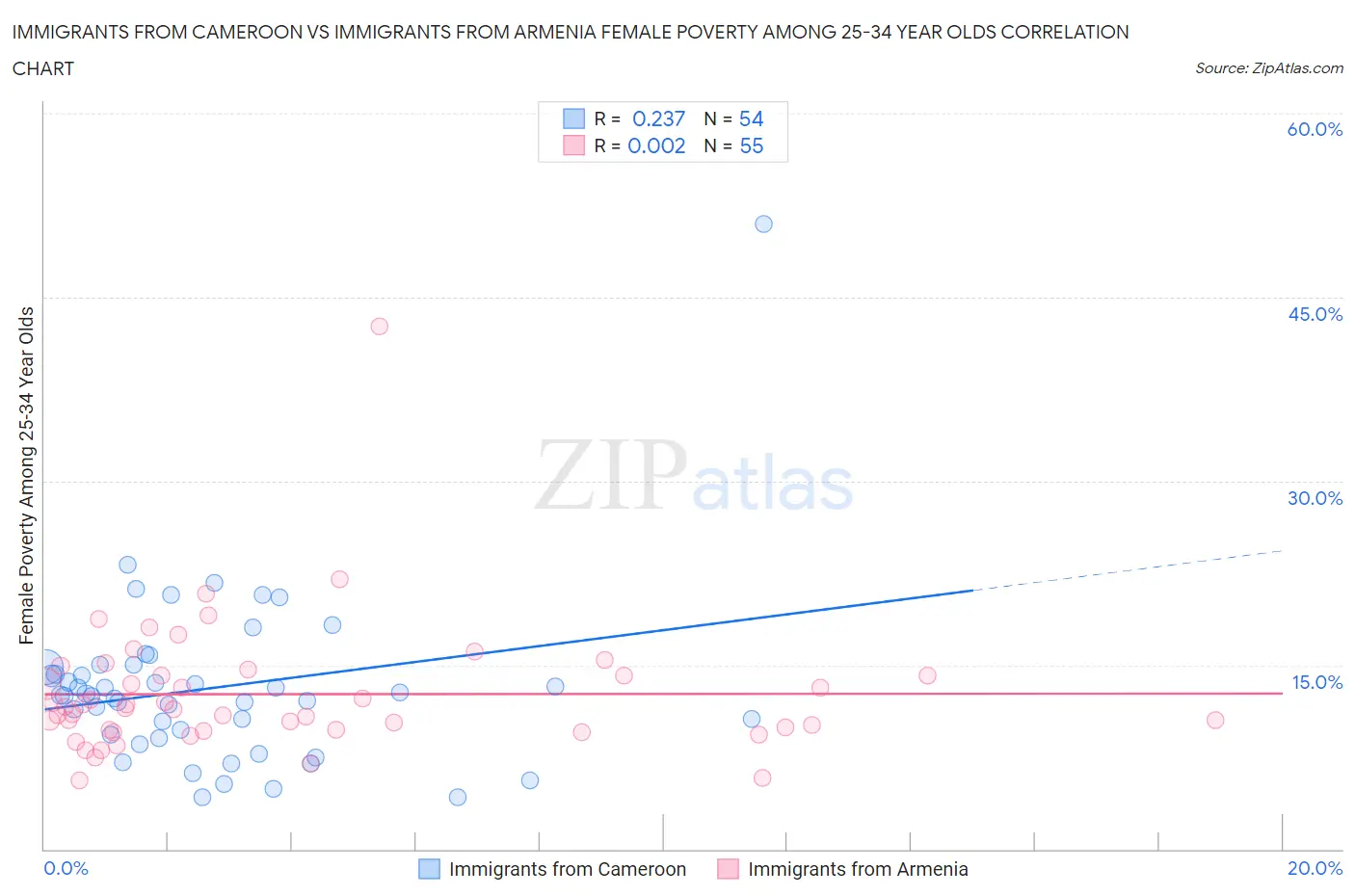 Immigrants from Cameroon vs Immigrants from Armenia Female Poverty Among 25-34 Year Olds