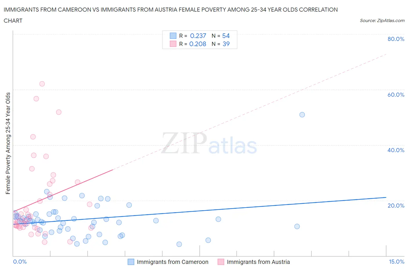 Immigrants from Cameroon vs Immigrants from Austria Female Poverty Among 25-34 Year Olds