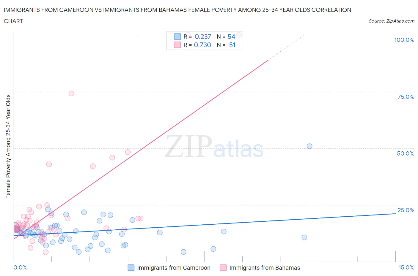 Immigrants from Cameroon vs Immigrants from Bahamas Female Poverty Among 25-34 Year Olds