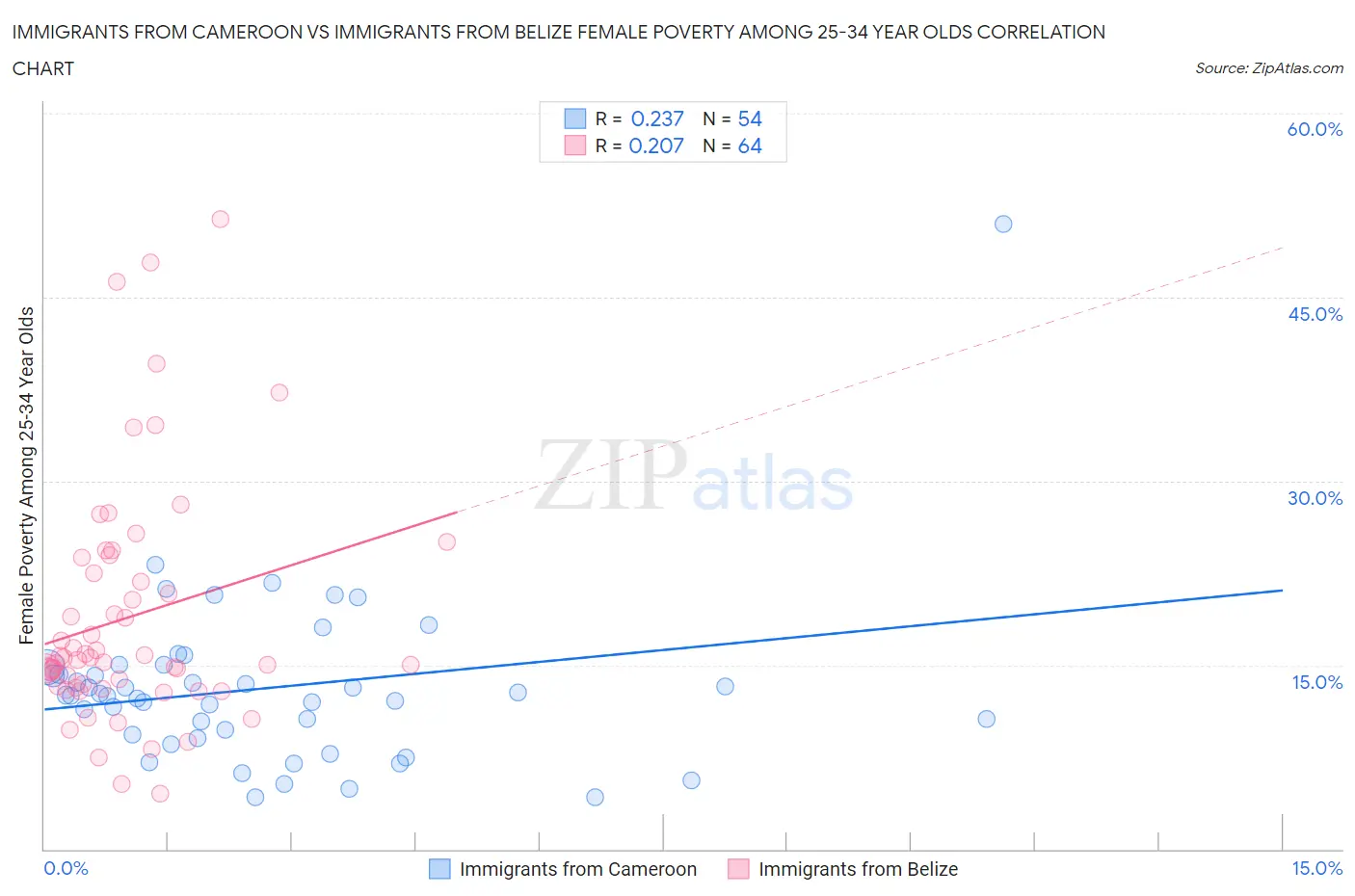 Immigrants from Cameroon vs Immigrants from Belize Female Poverty Among 25-34 Year Olds