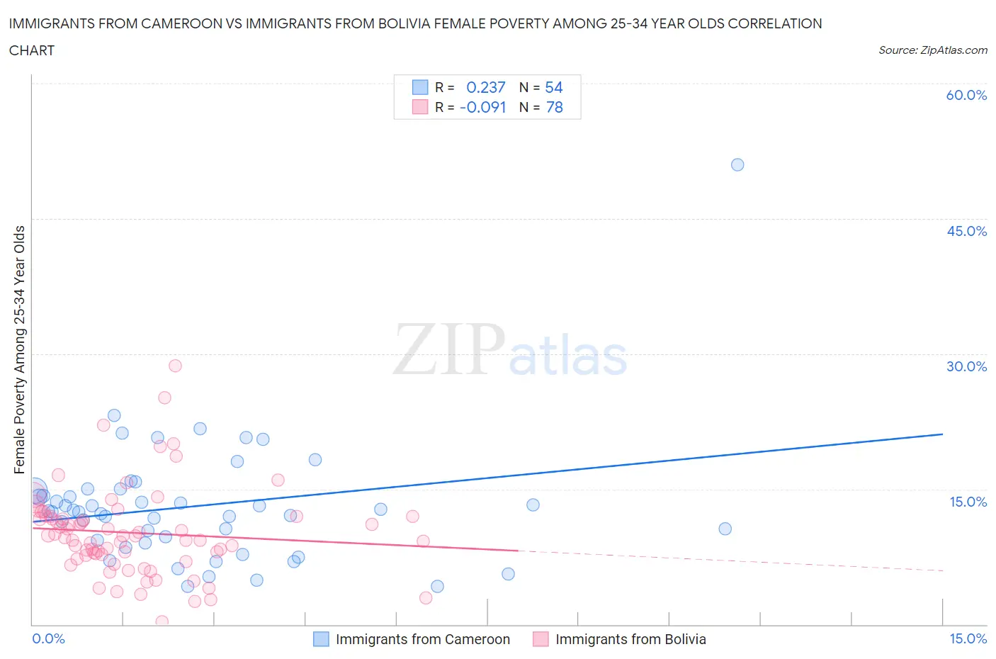 Immigrants from Cameroon vs Immigrants from Bolivia Female Poverty Among 25-34 Year Olds