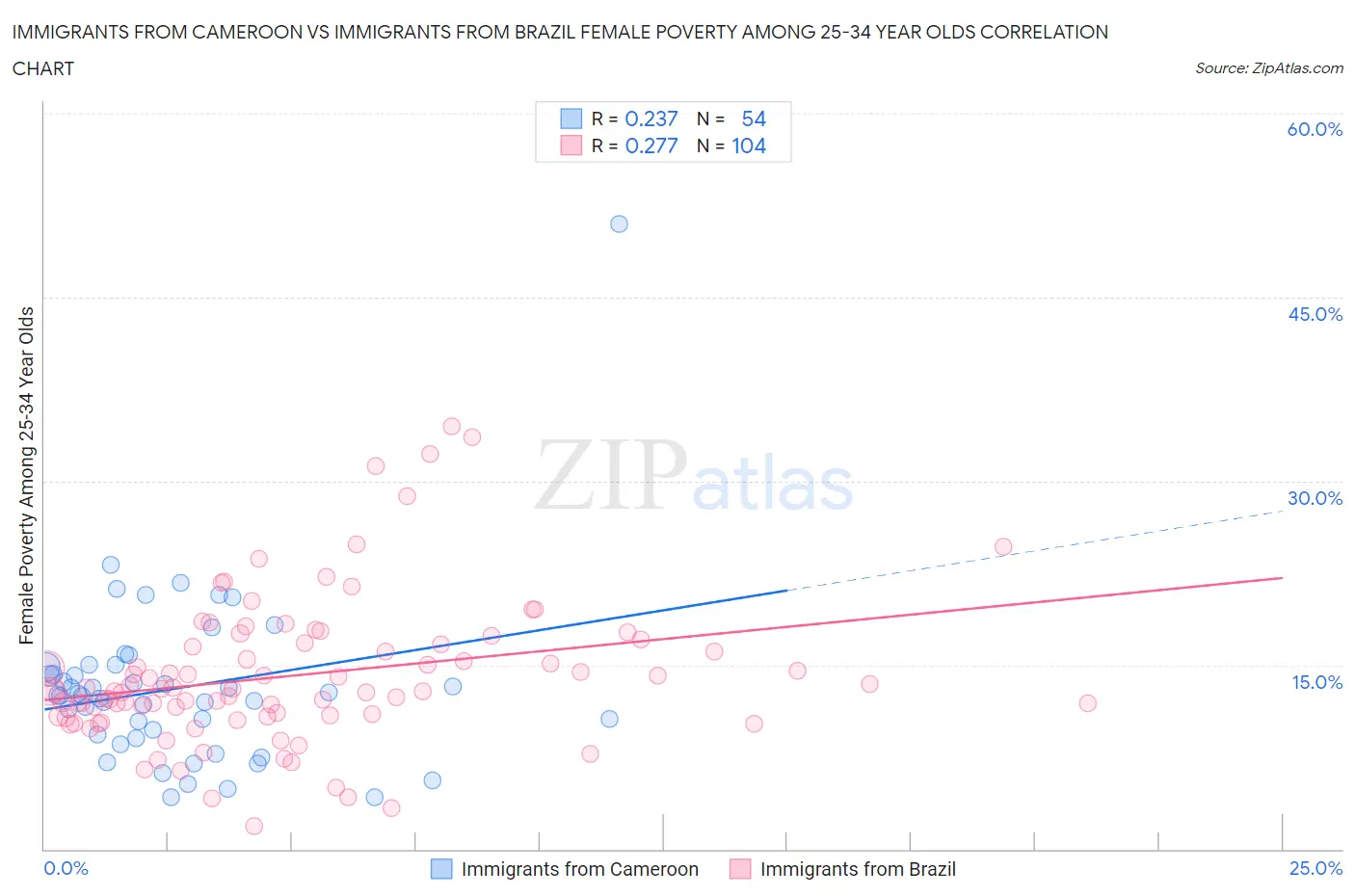 Immigrants from Cameroon vs Immigrants from Brazil Female Poverty Among 25-34 Year Olds