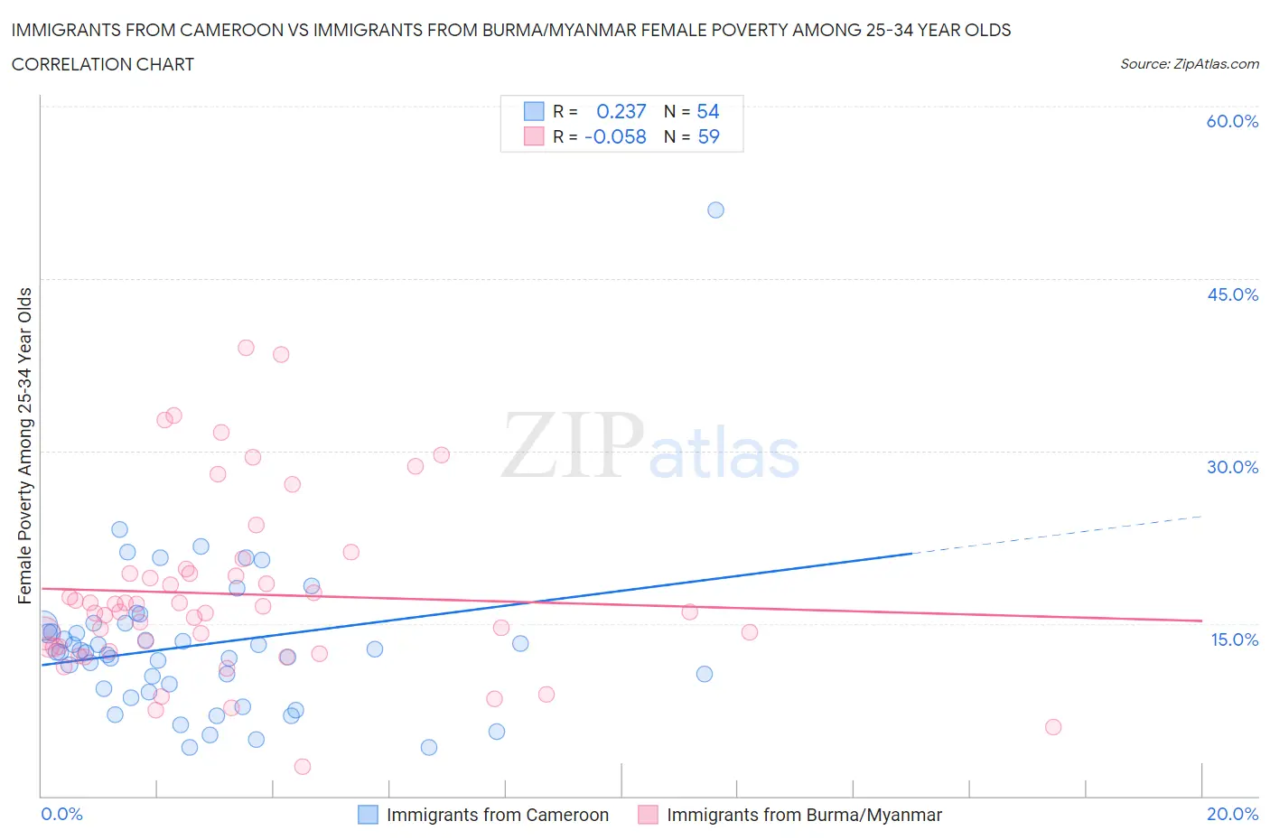 Immigrants from Cameroon vs Immigrants from Burma/Myanmar Female Poverty Among 25-34 Year Olds