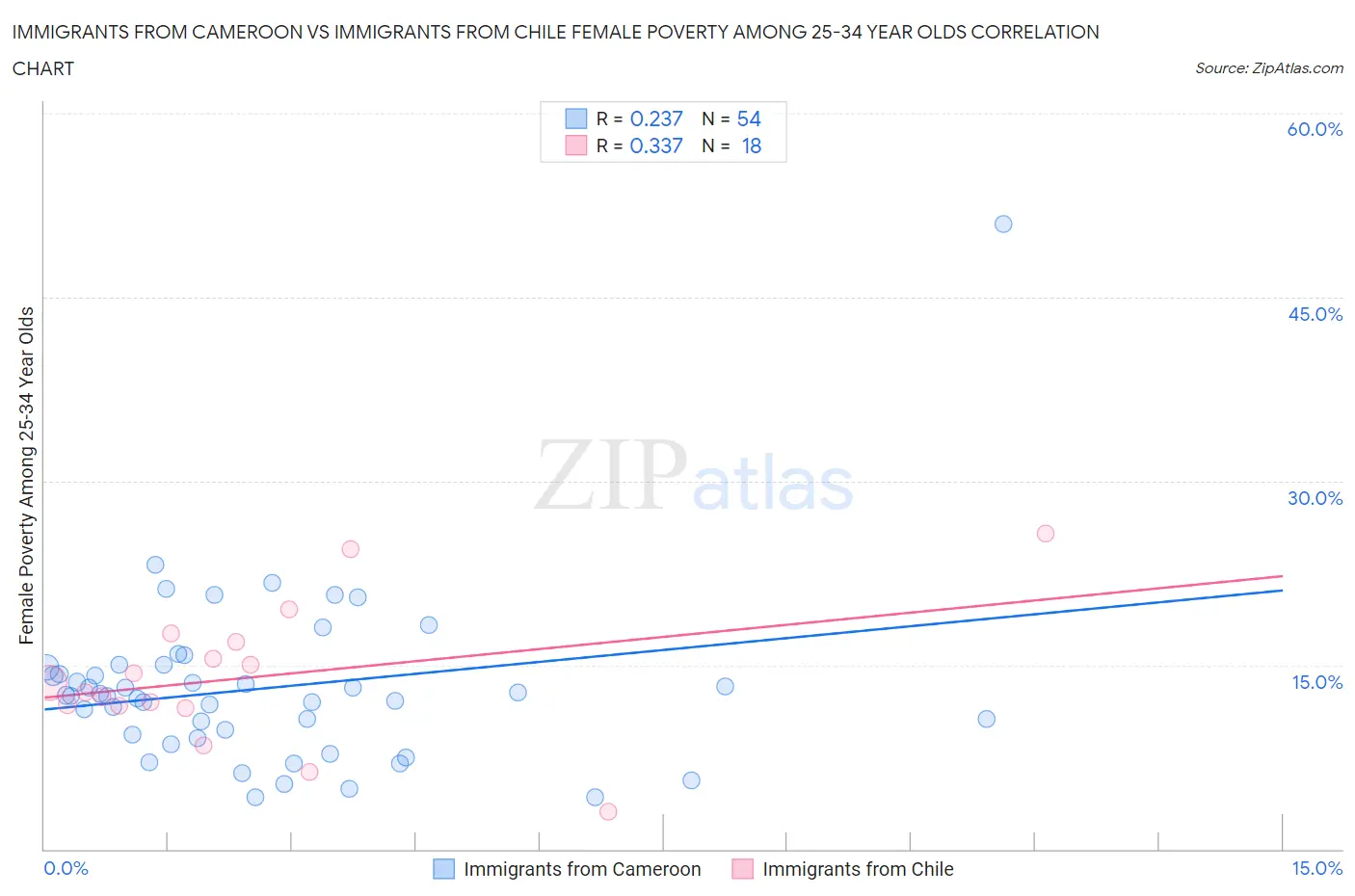 Immigrants from Cameroon vs Immigrants from Chile Female Poverty Among 25-34 Year Olds