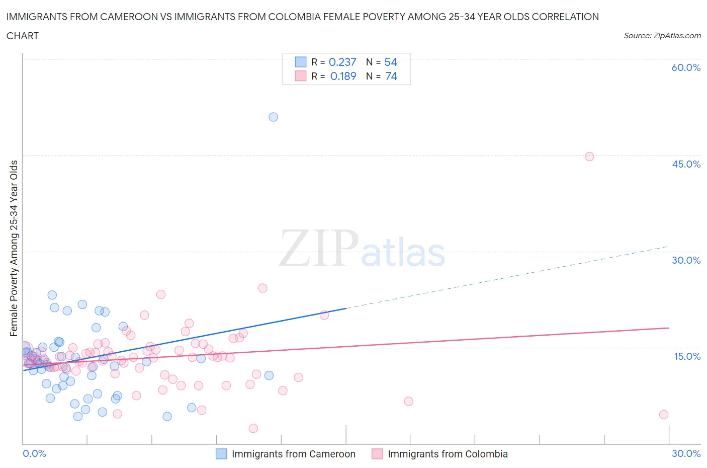 Immigrants from Cameroon vs Immigrants from Colombia Female Poverty Among 25-34 Year Olds