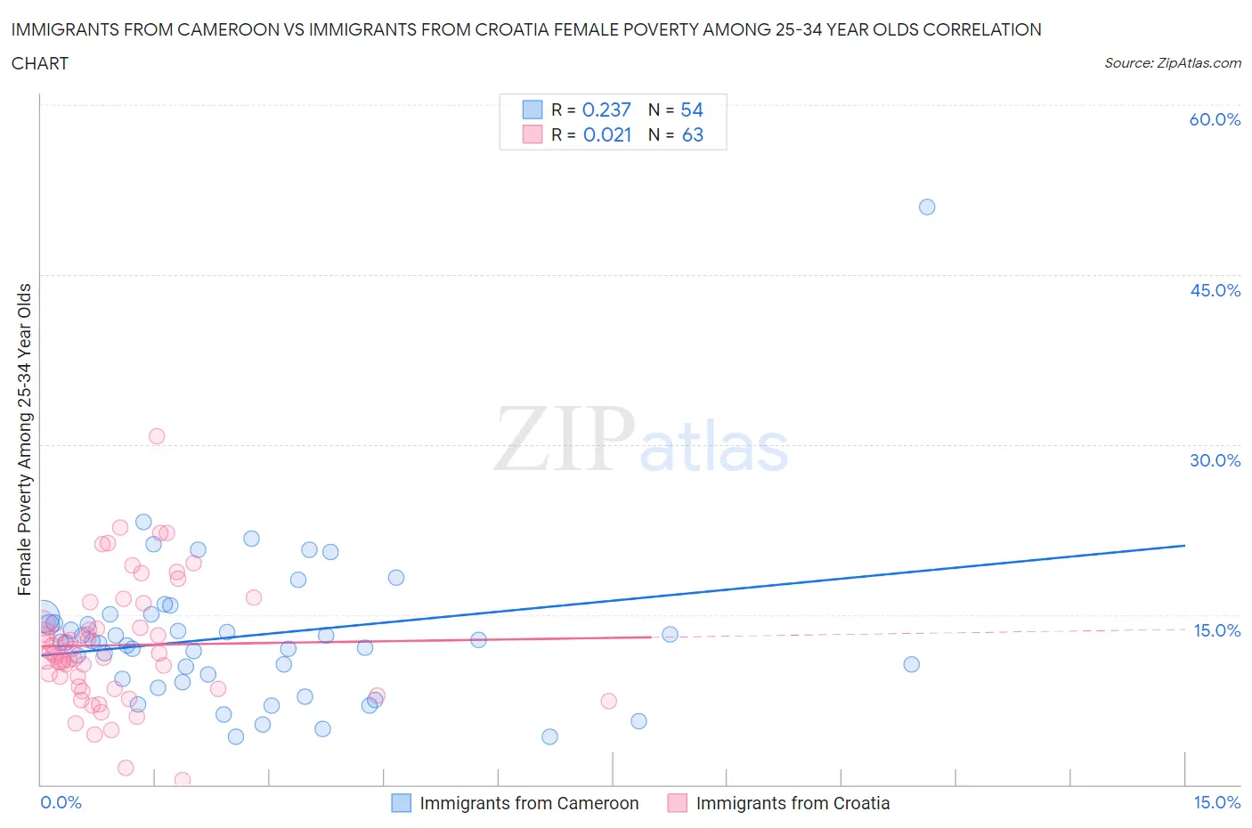 Immigrants from Cameroon vs Immigrants from Croatia Female Poverty Among 25-34 Year Olds