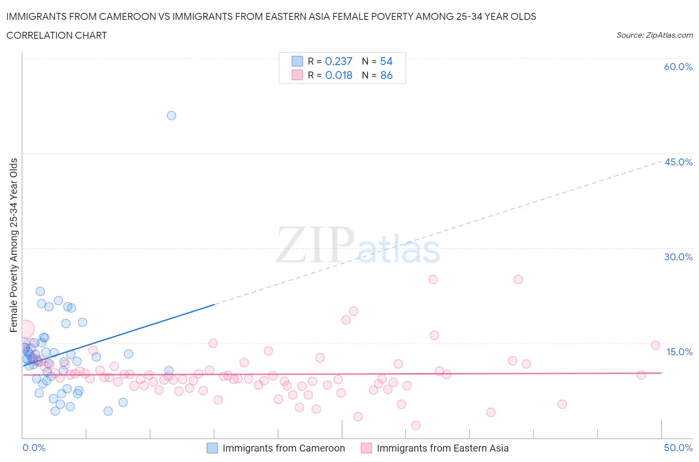 Immigrants from Cameroon vs Immigrants from Eastern Asia Female Poverty Among 25-34 Year Olds