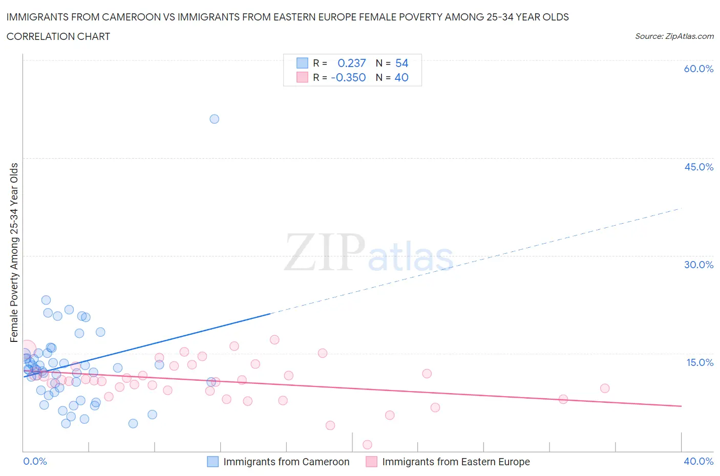 Immigrants from Cameroon vs Immigrants from Eastern Europe Female Poverty Among 25-34 Year Olds