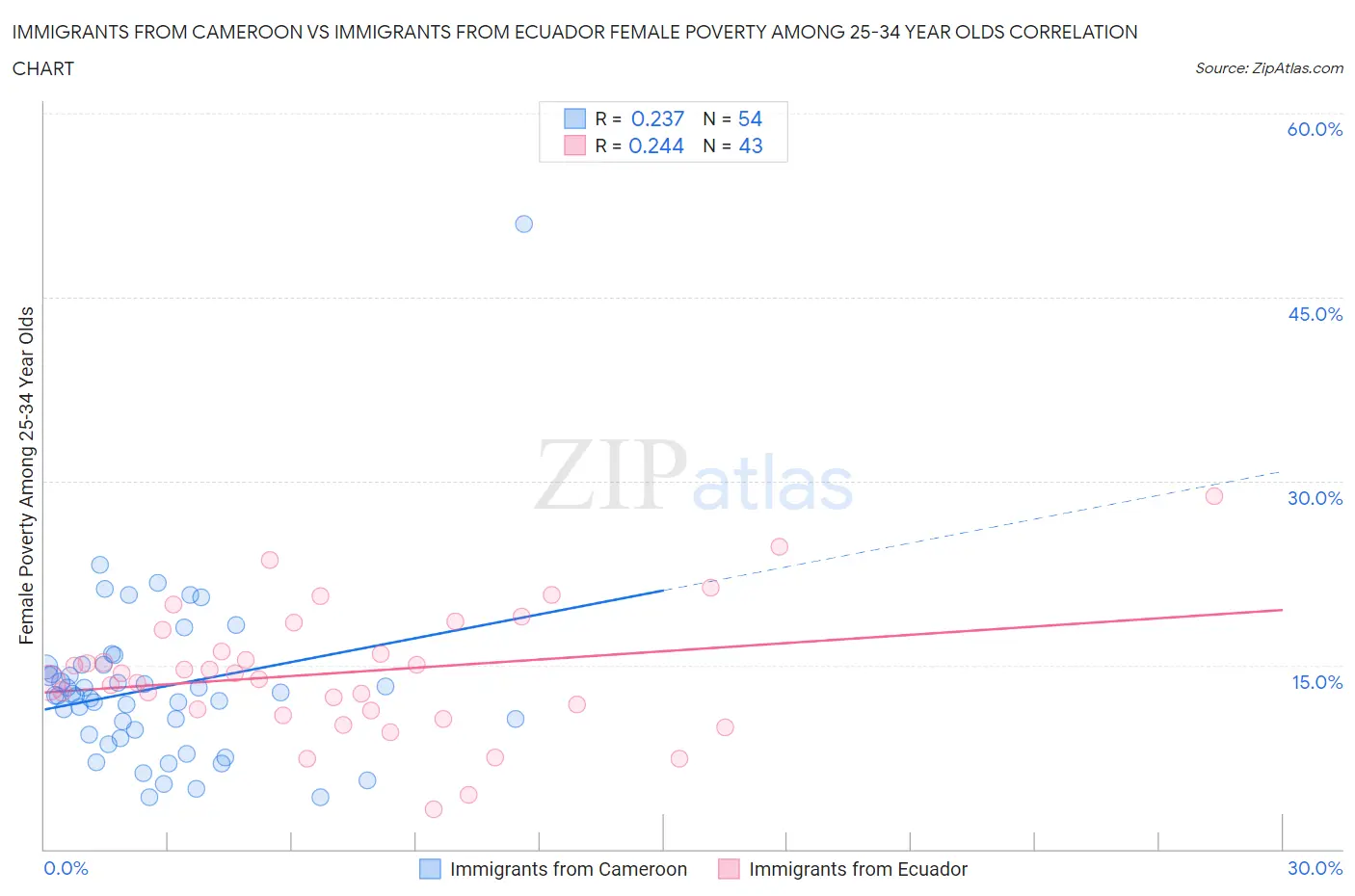 Immigrants from Cameroon vs Immigrants from Ecuador Female Poverty Among 25-34 Year Olds