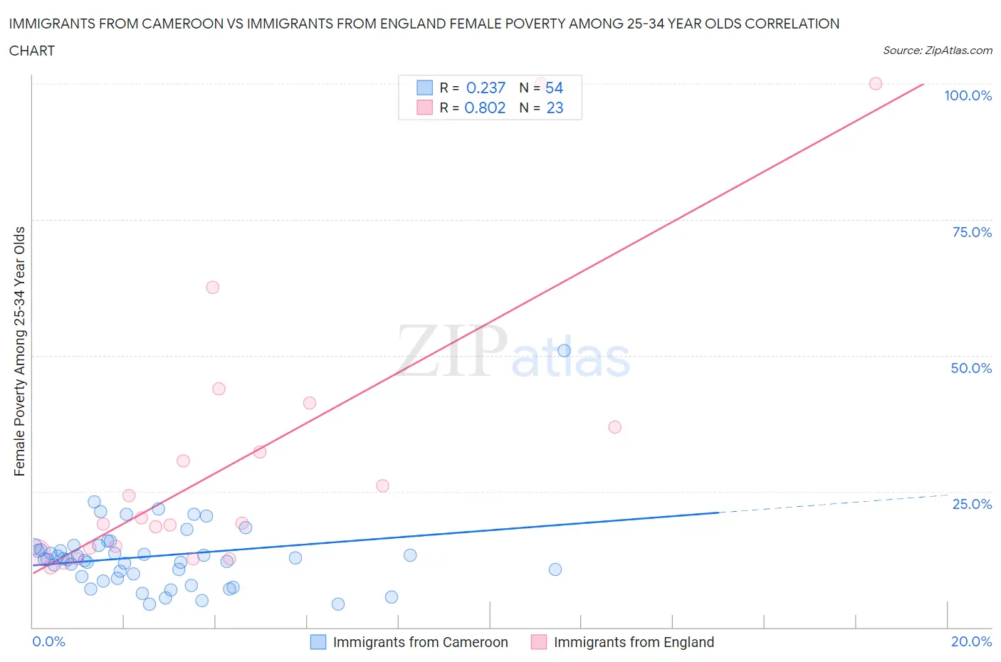 Immigrants from Cameroon vs Immigrants from England Female Poverty Among 25-34 Year Olds