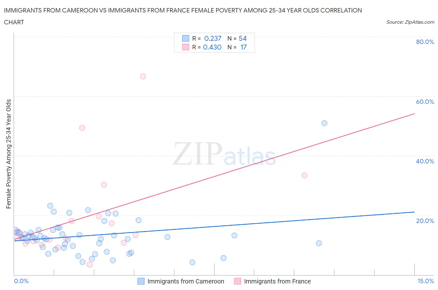 Immigrants from Cameroon vs Immigrants from France Female Poverty Among 25-34 Year Olds