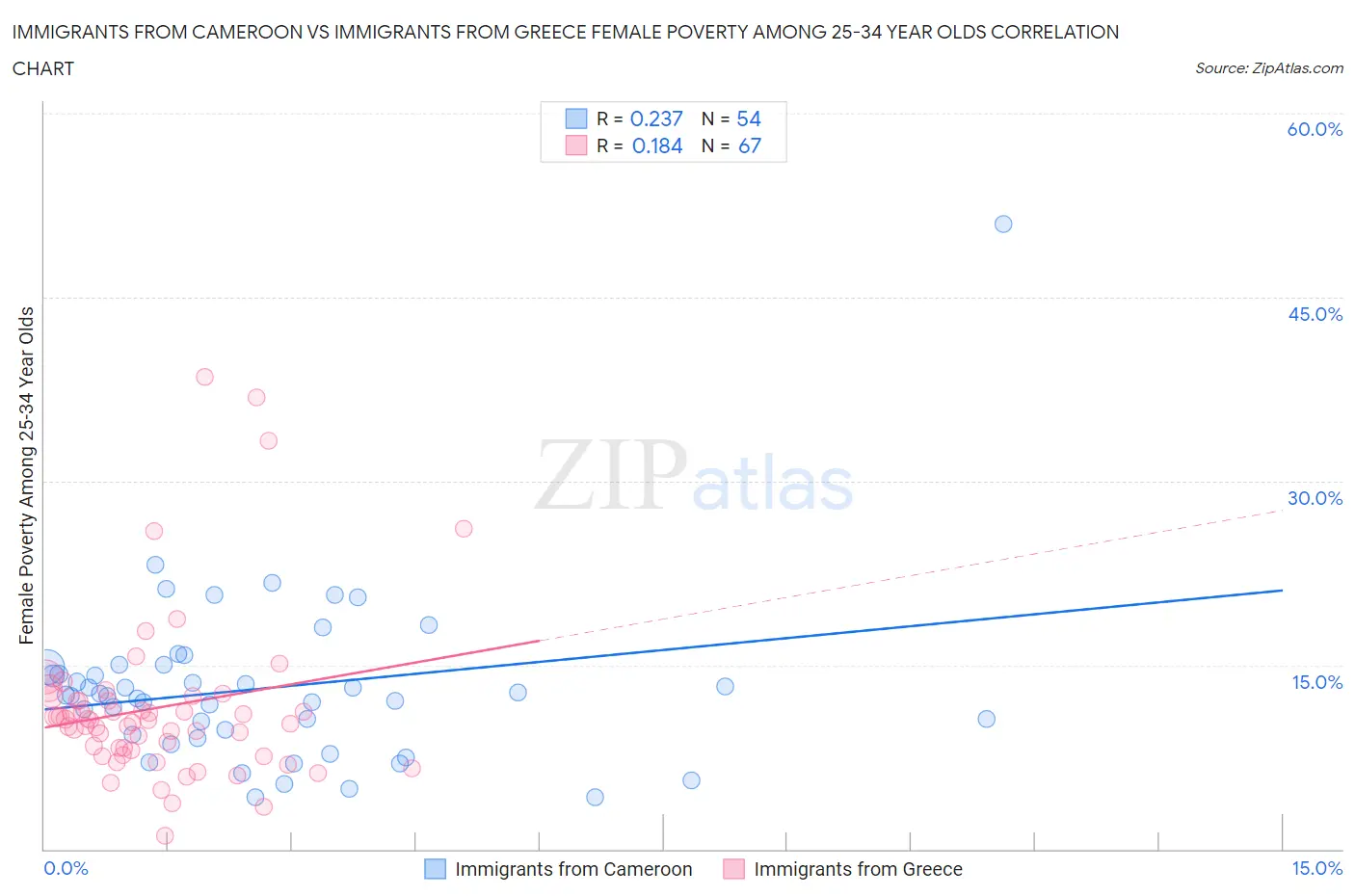 Immigrants from Cameroon vs Immigrants from Greece Female Poverty Among 25-34 Year Olds