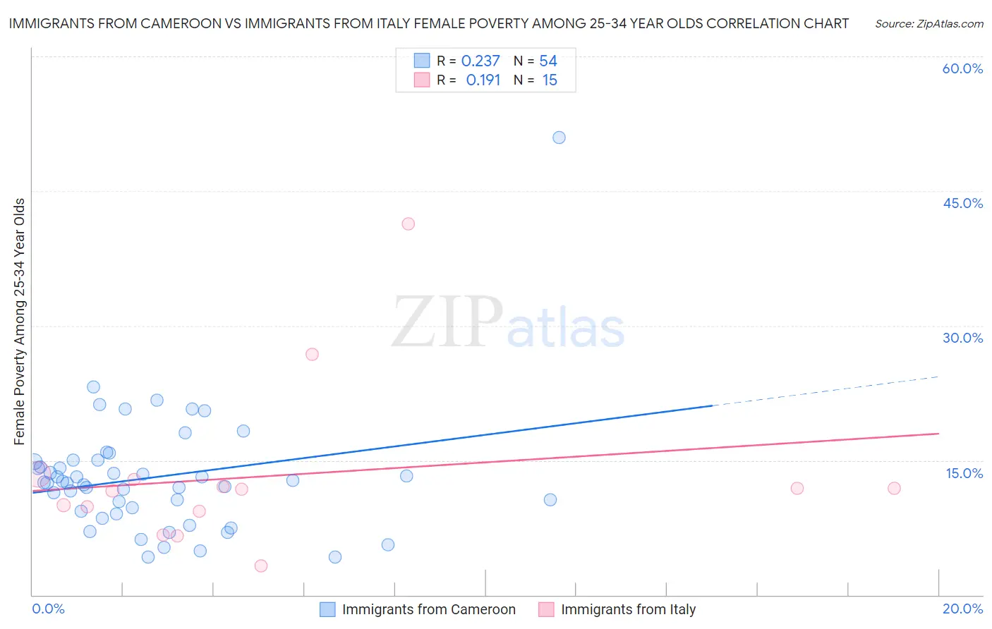 Immigrants from Cameroon vs Immigrants from Italy Female Poverty Among 25-34 Year Olds