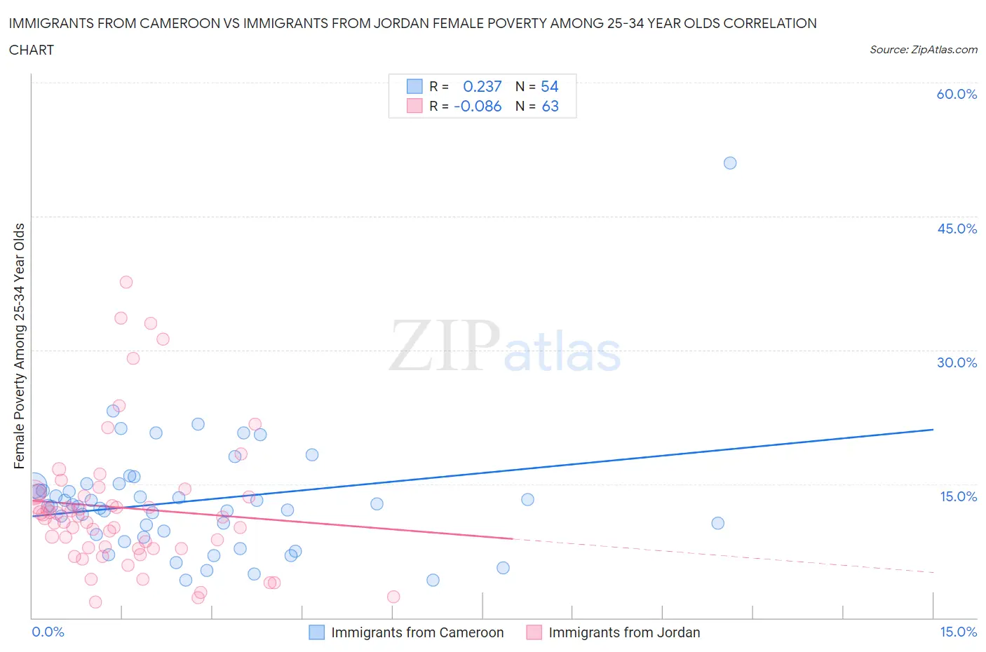 Immigrants from Cameroon vs Immigrants from Jordan Female Poverty Among 25-34 Year Olds