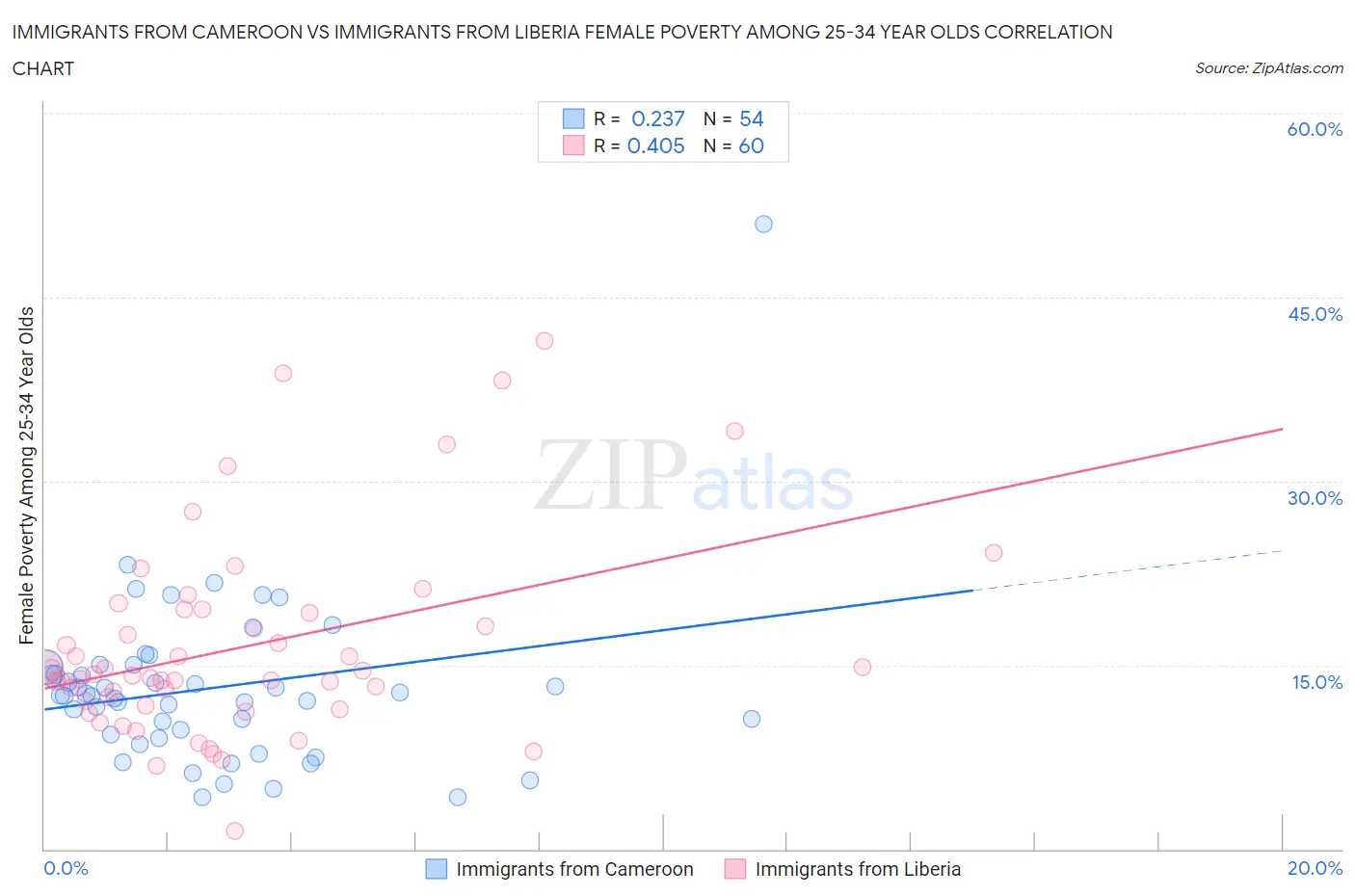 Immigrants from Cameroon vs Immigrants from Liberia Female Poverty Among 25-34 Year Olds