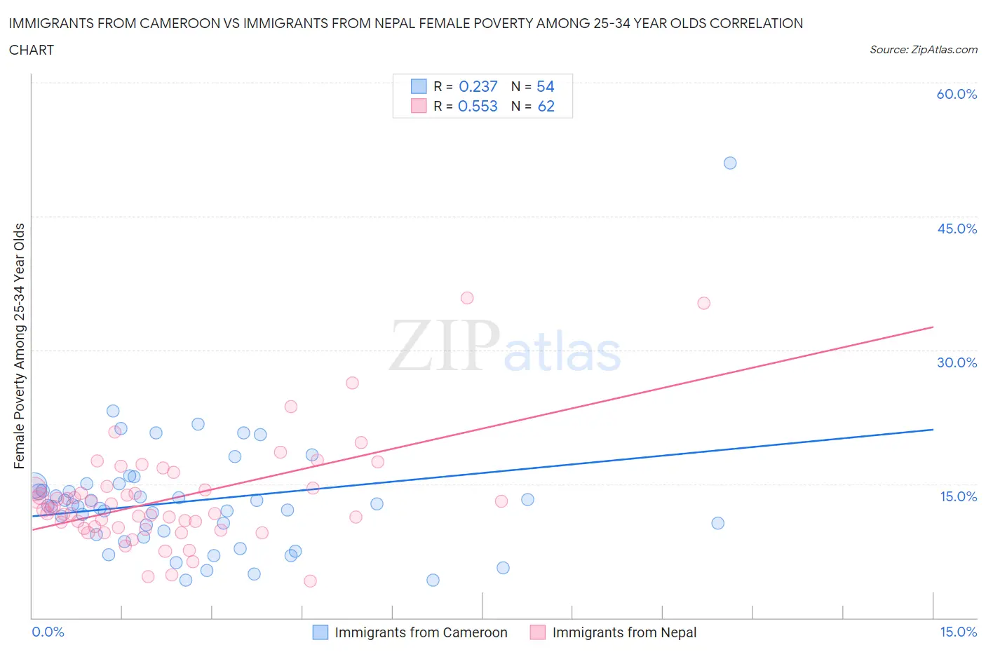 Immigrants from Cameroon vs Immigrants from Nepal Female Poverty Among 25-34 Year Olds