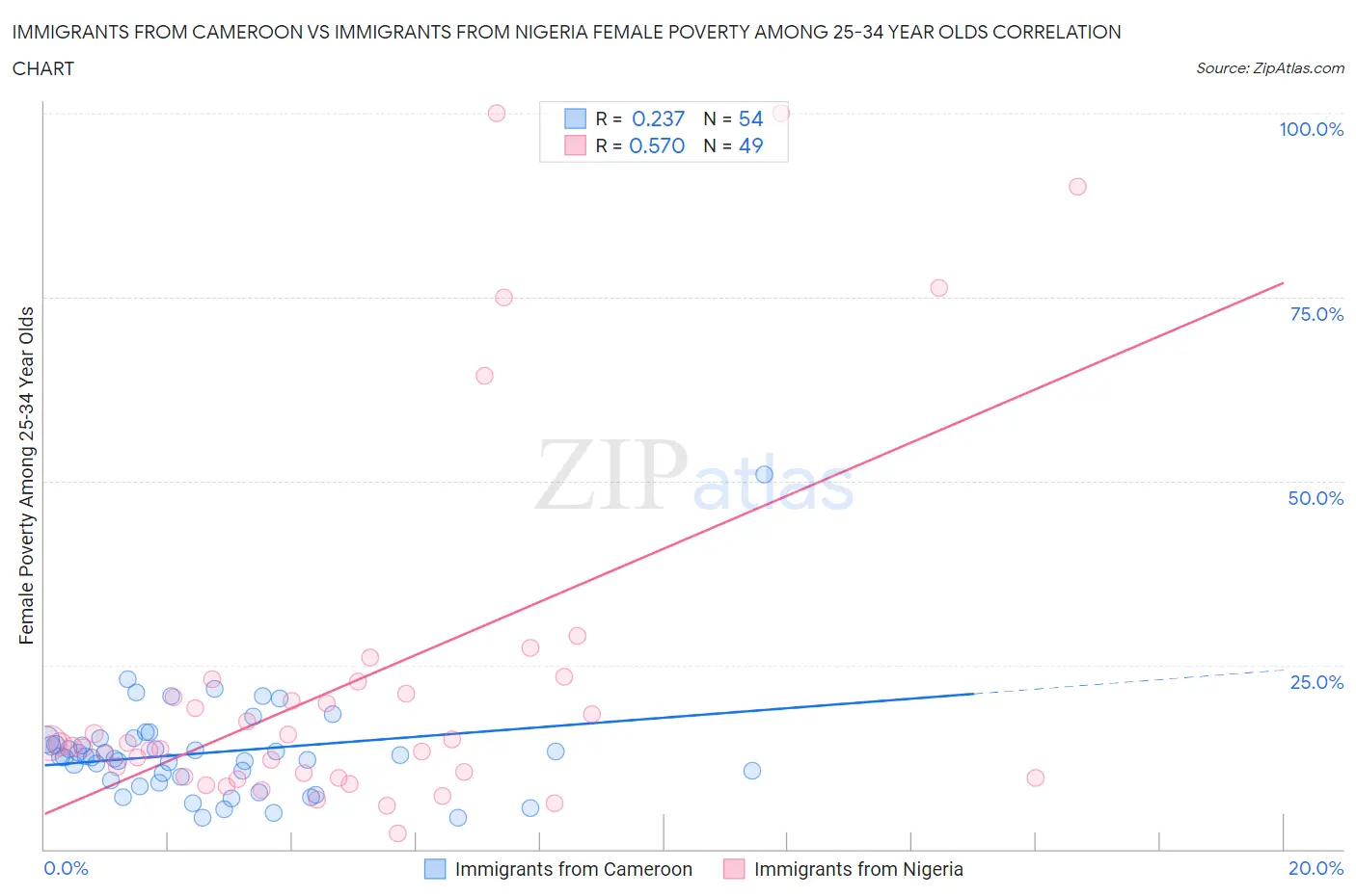 Immigrants from Cameroon vs Immigrants from Nigeria Female Poverty Among 25-34 Year Olds