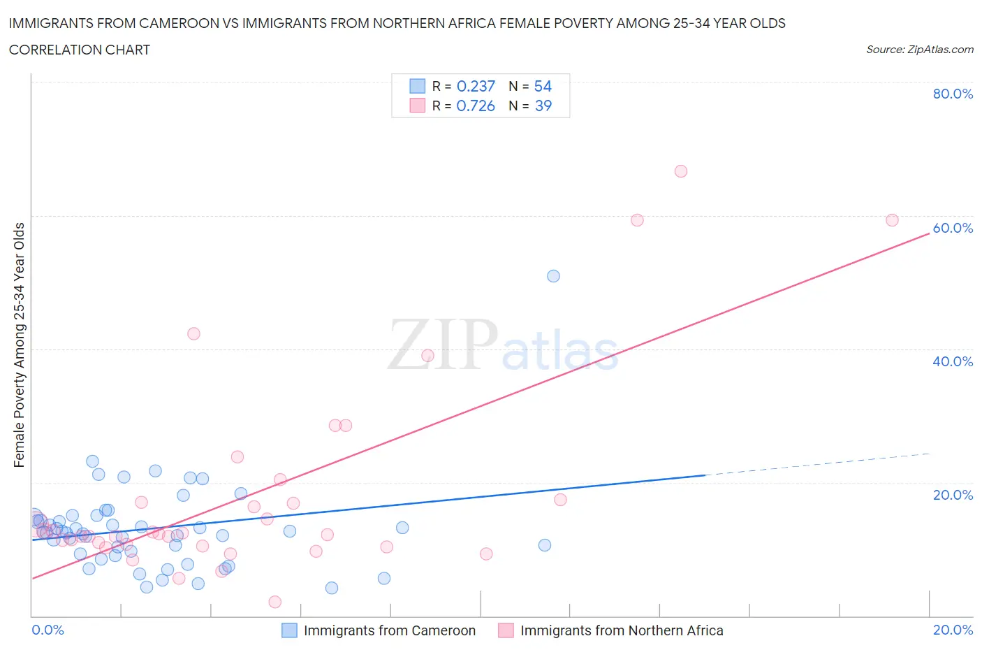 Immigrants from Cameroon vs Immigrants from Northern Africa Female Poverty Among 25-34 Year Olds