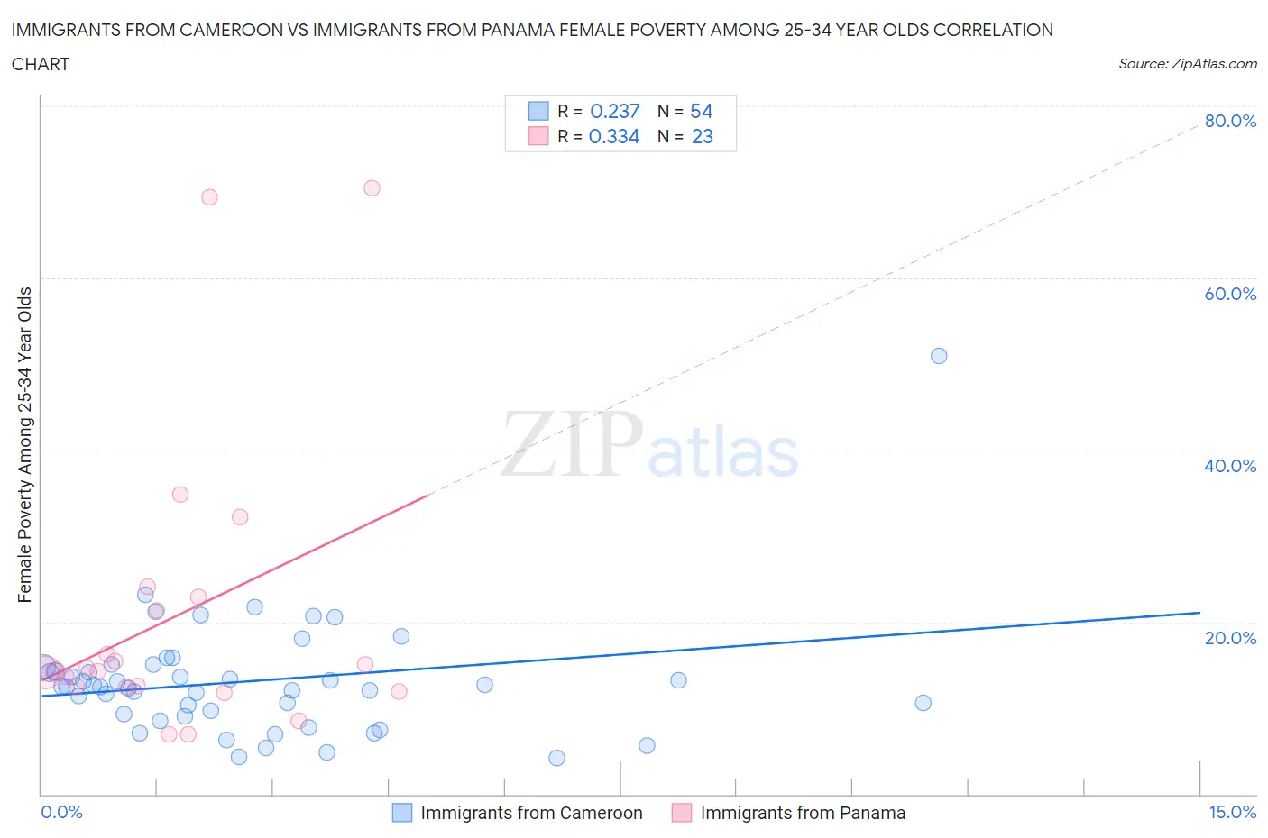 Immigrants from Cameroon vs Immigrants from Panama Female Poverty Among 25-34 Year Olds