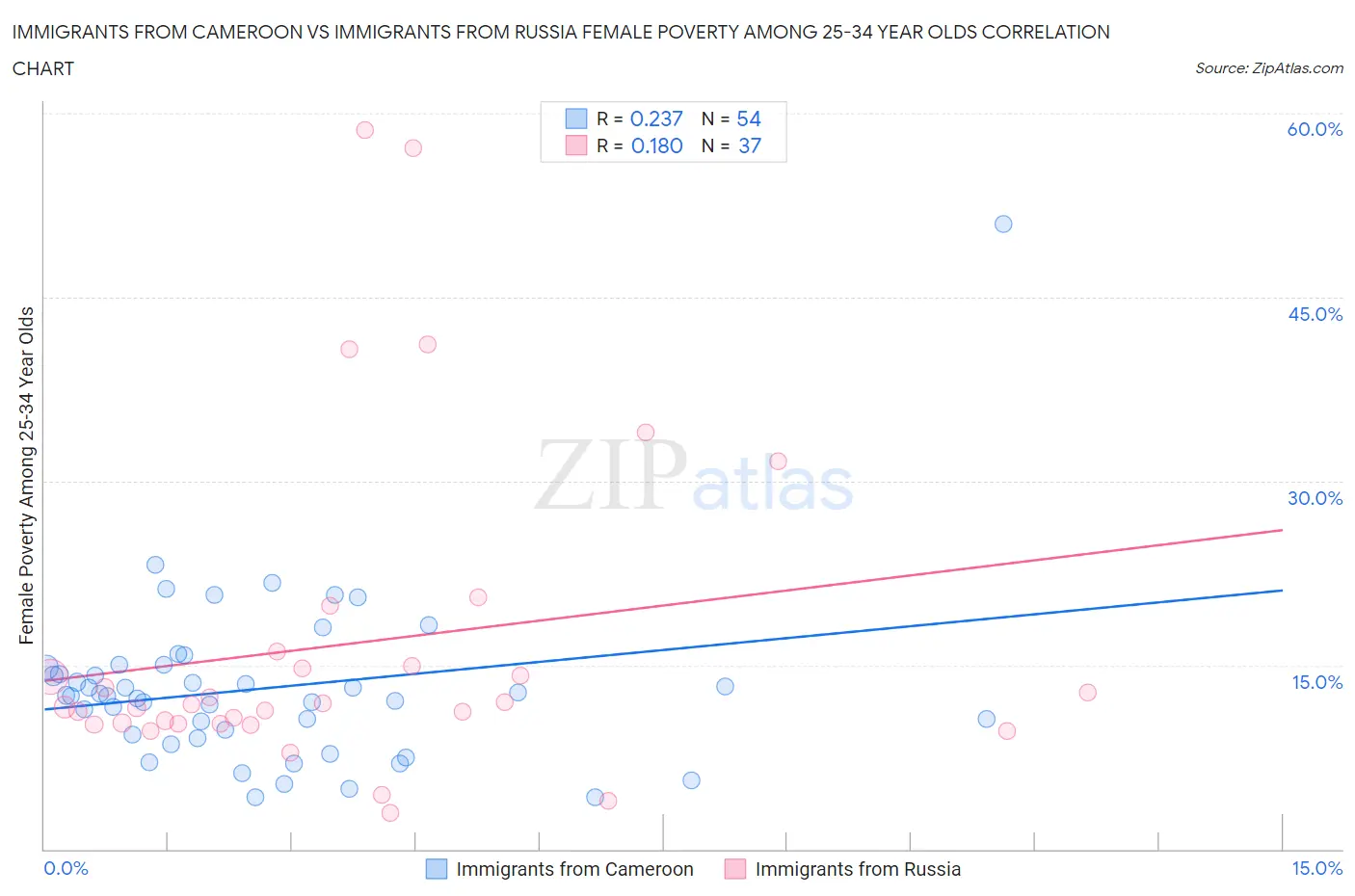 Immigrants from Cameroon vs Immigrants from Russia Female Poverty Among 25-34 Year Olds