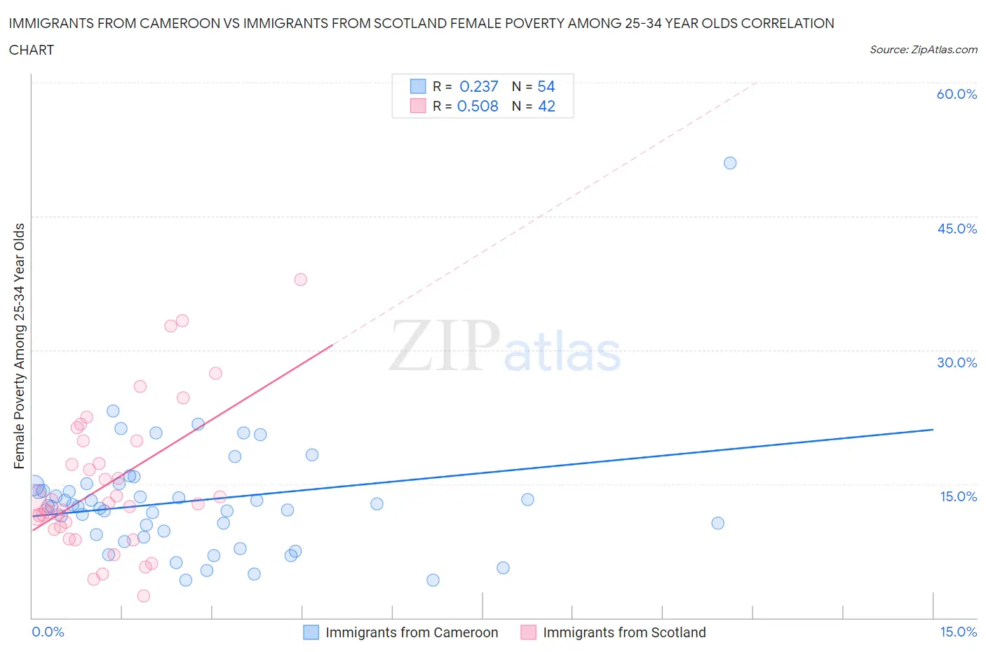 Immigrants from Cameroon vs Immigrants from Scotland Female Poverty Among 25-34 Year Olds