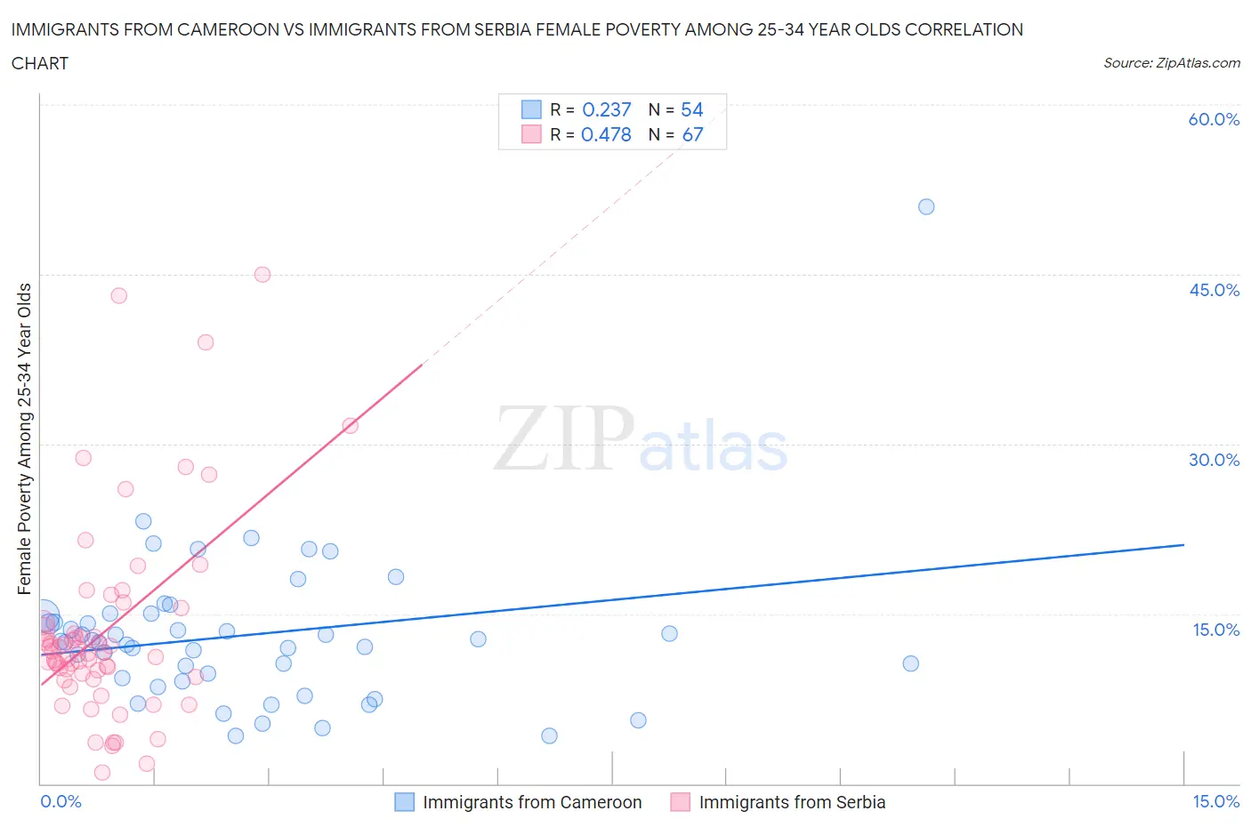 Immigrants from Cameroon vs Immigrants from Serbia Female Poverty Among 25-34 Year Olds
