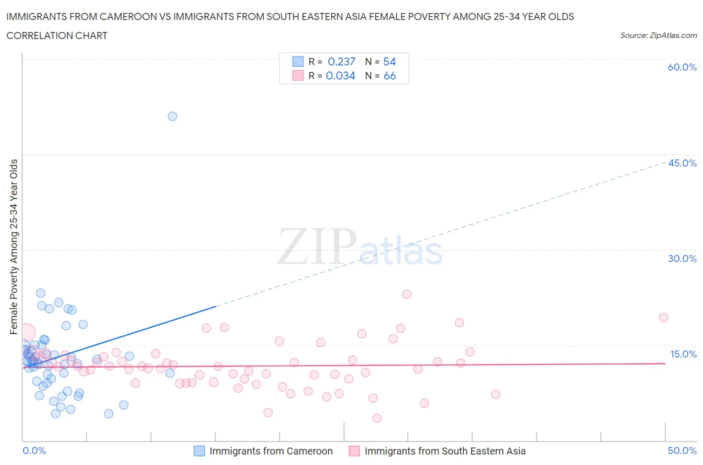 Immigrants from Cameroon vs Immigrants from South Eastern Asia Female Poverty Among 25-34 Year Olds