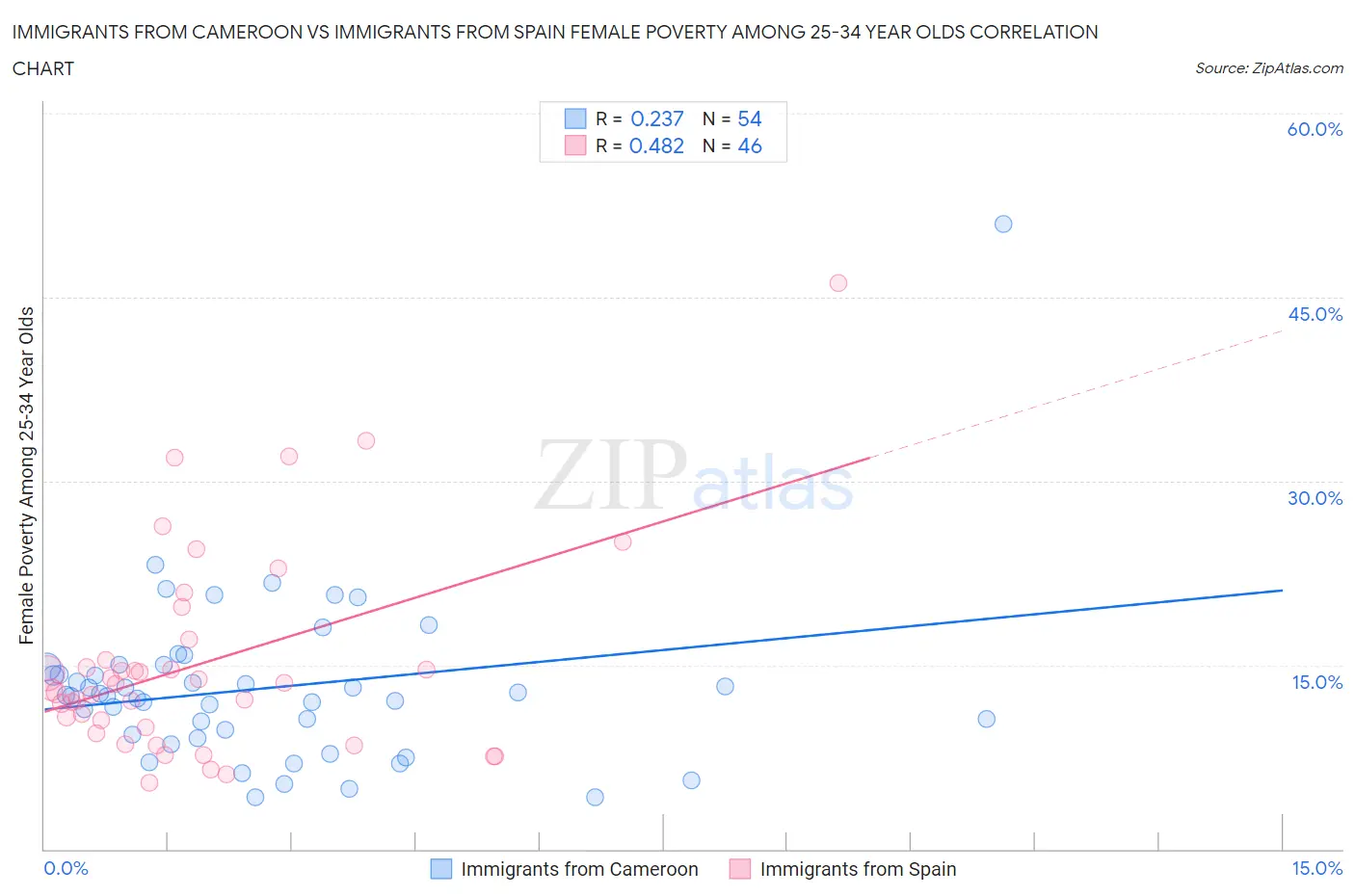 Immigrants from Cameroon vs Immigrants from Spain Female Poverty Among 25-34 Year Olds