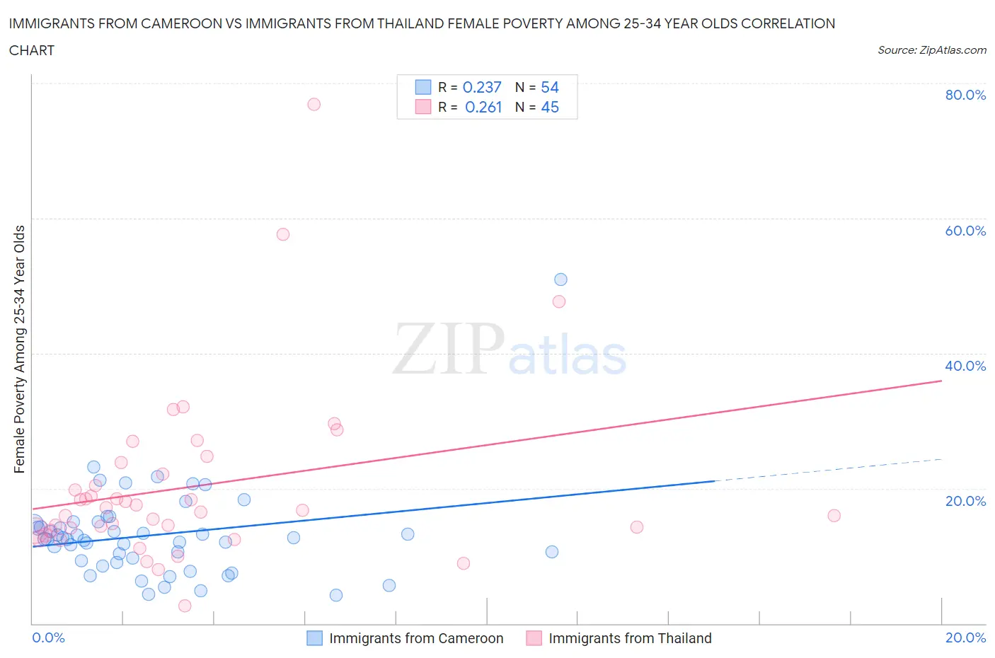 Immigrants from Cameroon vs Immigrants from Thailand Female Poverty Among 25-34 Year Olds