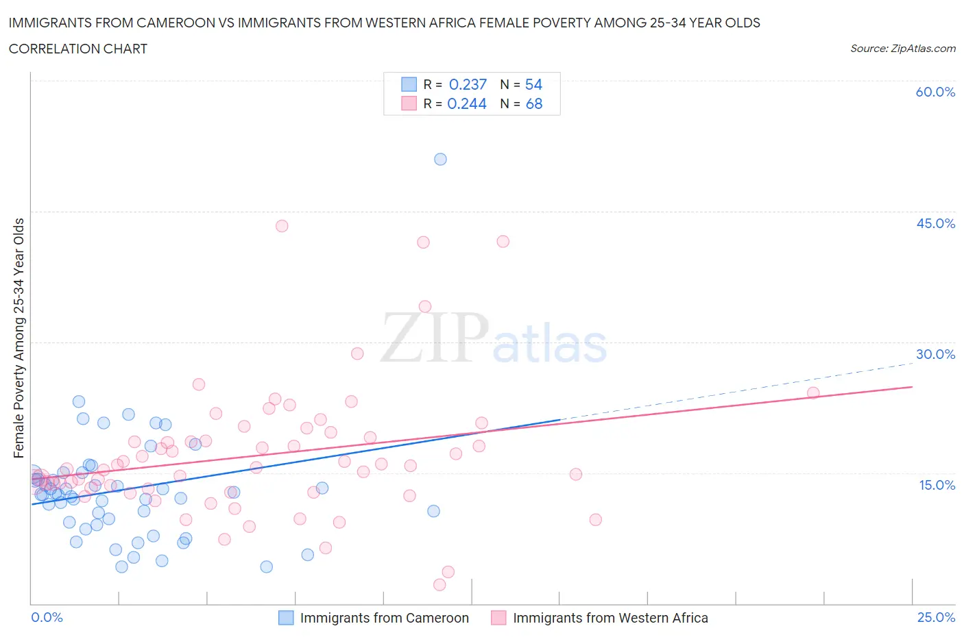 Immigrants from Cameroon vs Immigrants from Western Africa Female Poverty Among 25-34 Year Olds