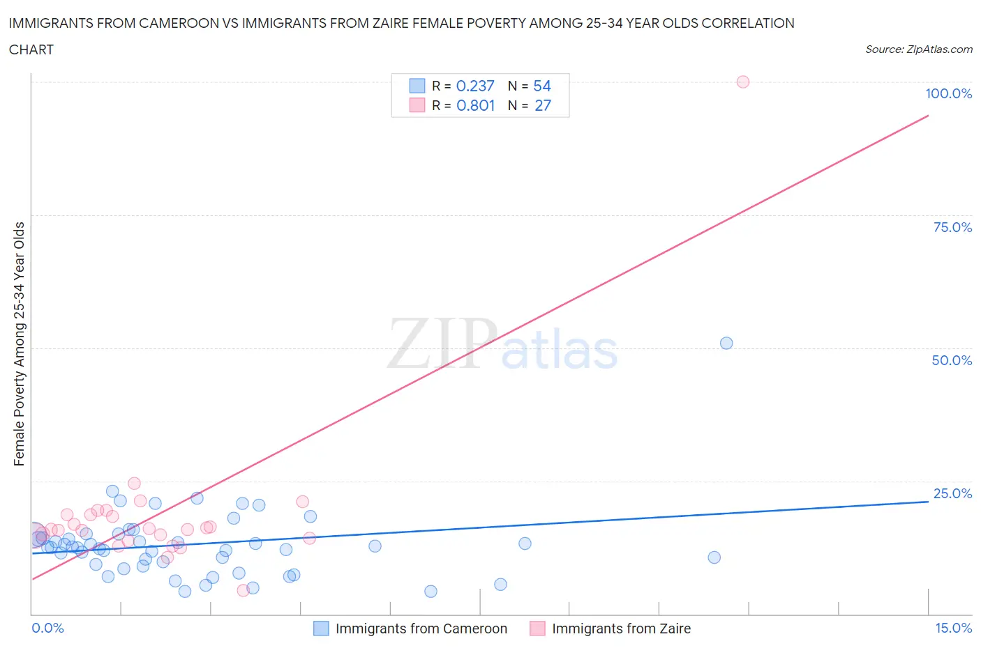 Immigrants from Cameroon vs Immigrants from Zaire Female Poverty Among 25-34 Year Olds