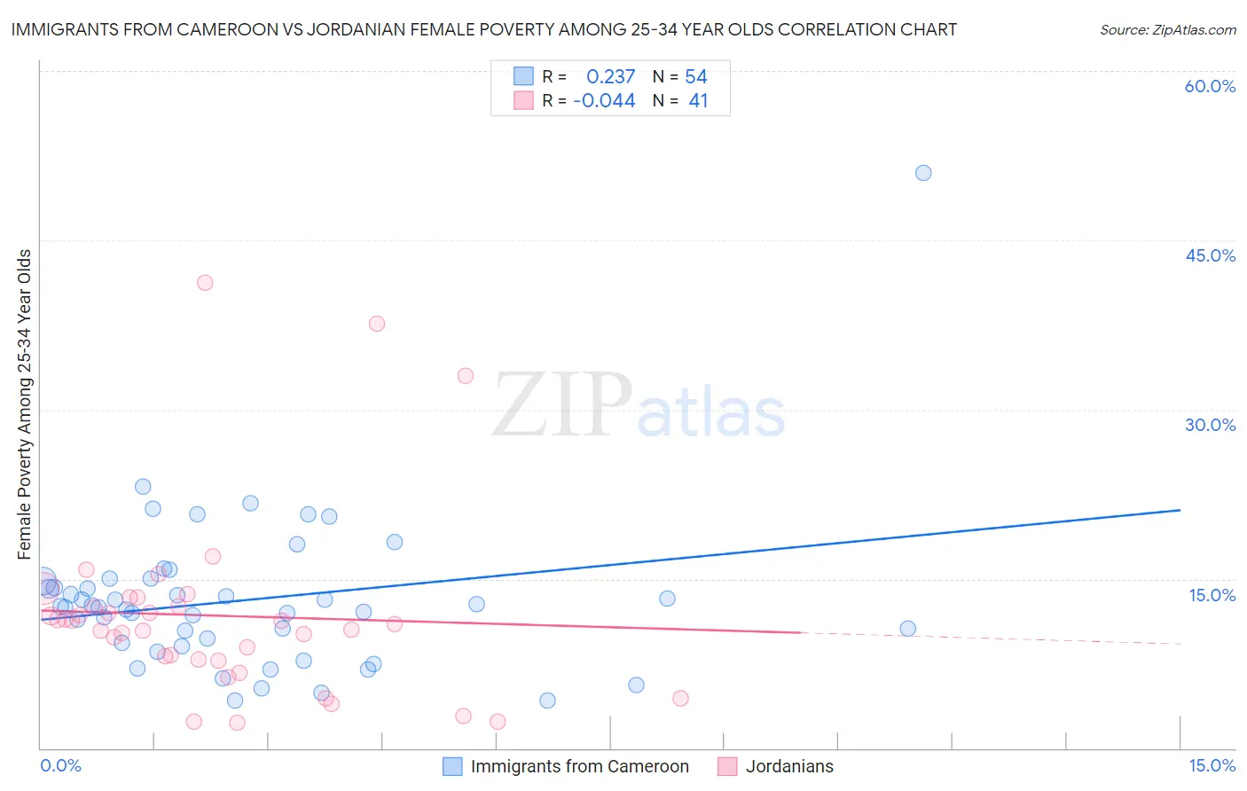 Immigrants from Cameroon vs Jordanian Female Poverty Among 25-34 Year Olds