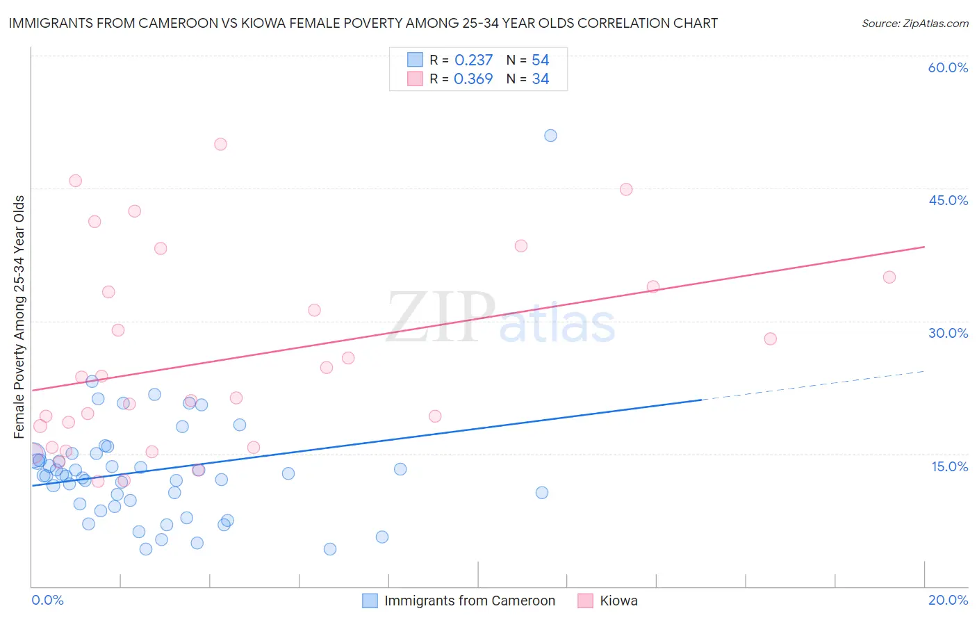 Immigrants from Cameroon vs Kiowa Female Poverty Among 25-34 Year Olds